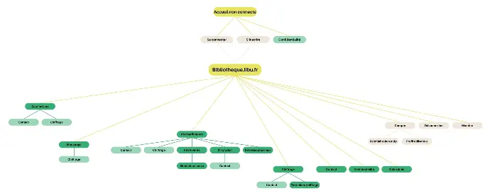 Arborescence site bibliotheque.libu.fr